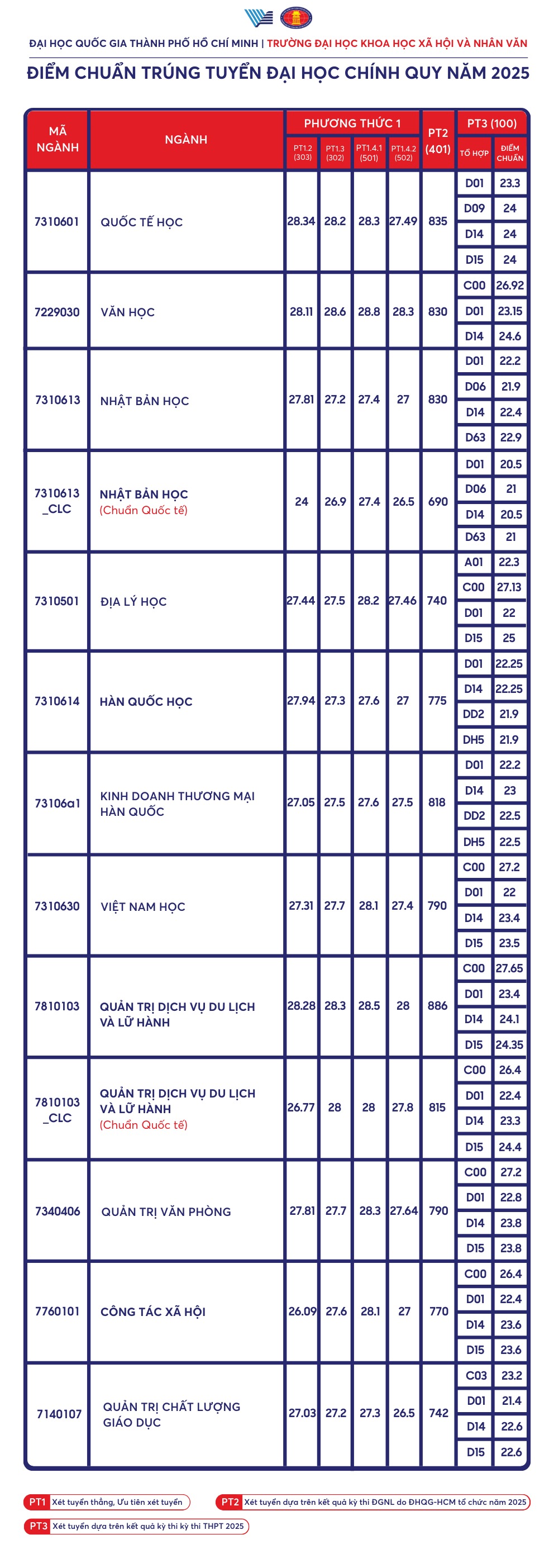 Ho Chi Minh Şehri Sosyal Bilimler ve Beşeri Bilimler Üniversitesi'nde gazetecilik bölümüne kabul edilmek için ders başına 9,5 puandan fazla puan - Fotoğraf 3. Hơn 9,5 điểm/môn mới trúng tuyển ngành báo chí Trường ĐH Khoa học Xã hội và Nhân văn TP HCM- Ảnh 3.