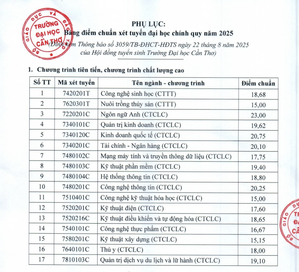 ĐH Cần Thơ công bố điểm chuẩn - Ảnh 1.