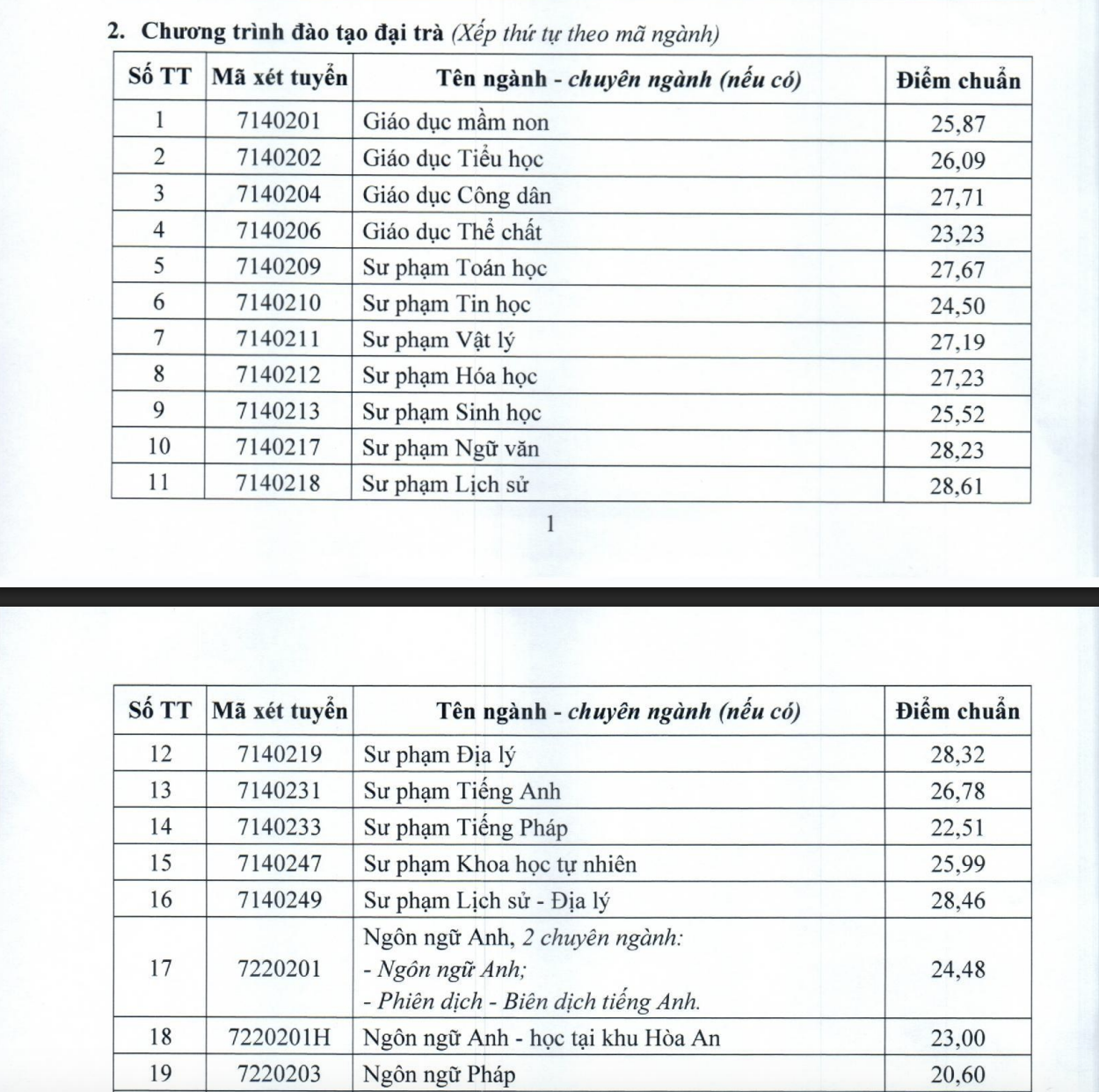 ĐH Cần Thơ công bố điểm chuẩn - Ảnh 2.
