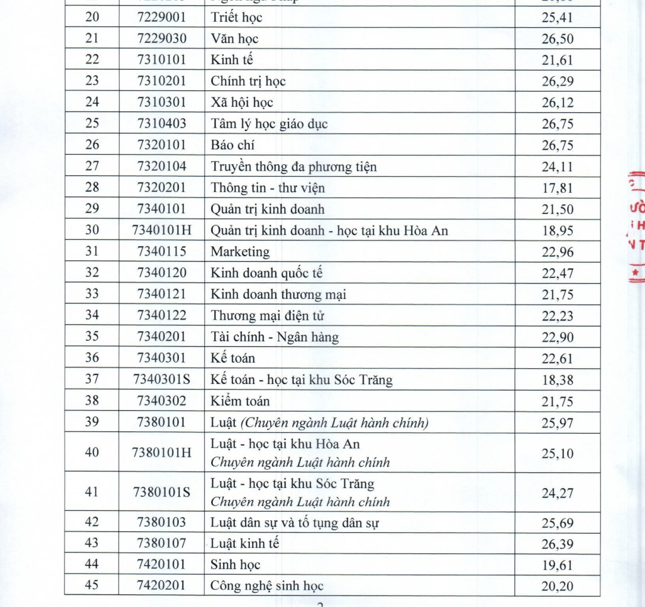 ĐH Cần Thơ công bố điểm chuẩn - Ảnh 3.