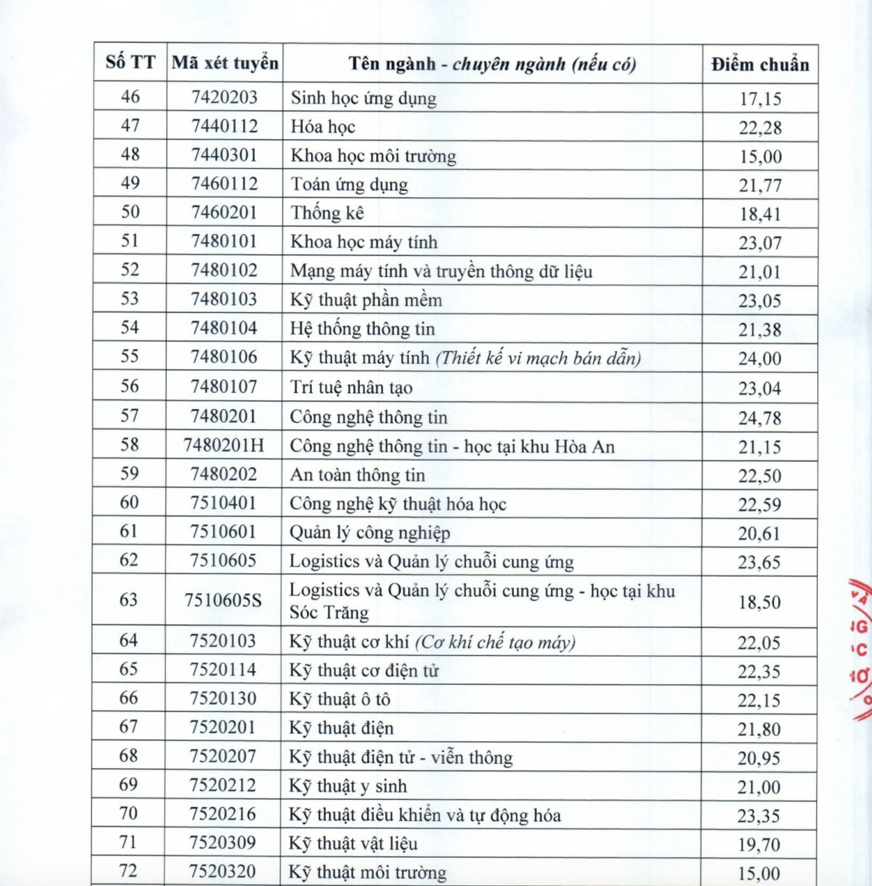 ĐH Cần Thơ công bố điểm chuẩn - Ảnh 4.