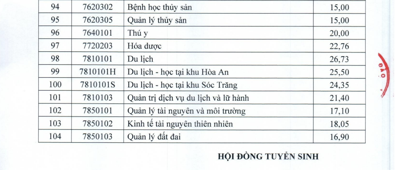 ĐH Cần Thơ công bố điểm chuẩn - Ảnh 6.