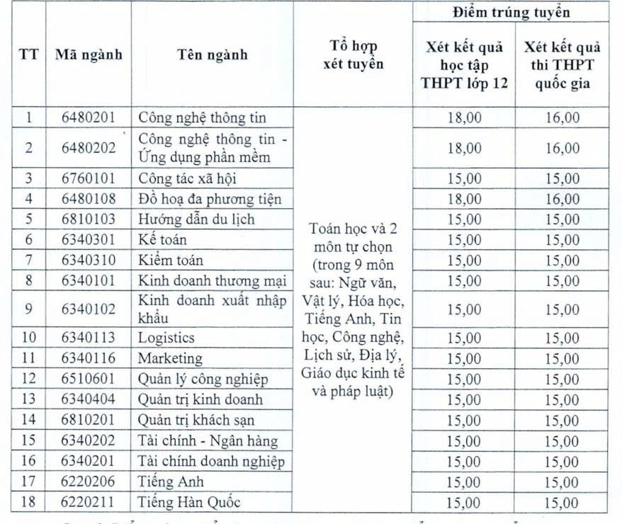 Các trường CĐ đầu tiên công bố điểm chuẩn - Ảnh 1.