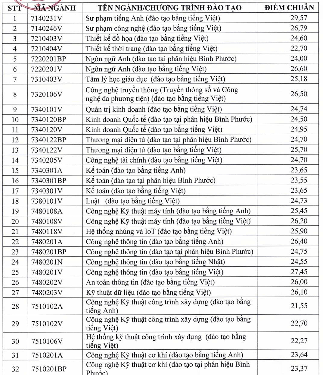 Η μέση βαθμολογία αναφοράς του Τεχνολογικού Πανεπιστημίου είναι πάνω από 26 μονάδες - Φωτογραφία 2. Điểm chuẩn trung bình Trường ĐH Sư phạm Kỹ thuật trên 26 điểm- Ảnh 2.
