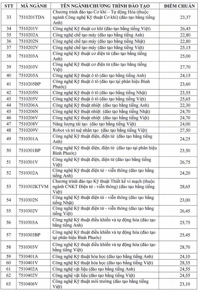 Η μέση βαθμολογία αναφοράς του Τεχνολογικού Πανεπιστημίου είναι πάνω από 26 μονάδες - Φωτογραφία 3. Điểm chuẩn trung bình Trường ĐH Sư phạm Kỹ thuật trên 26 điểm- Ảnh 3.
