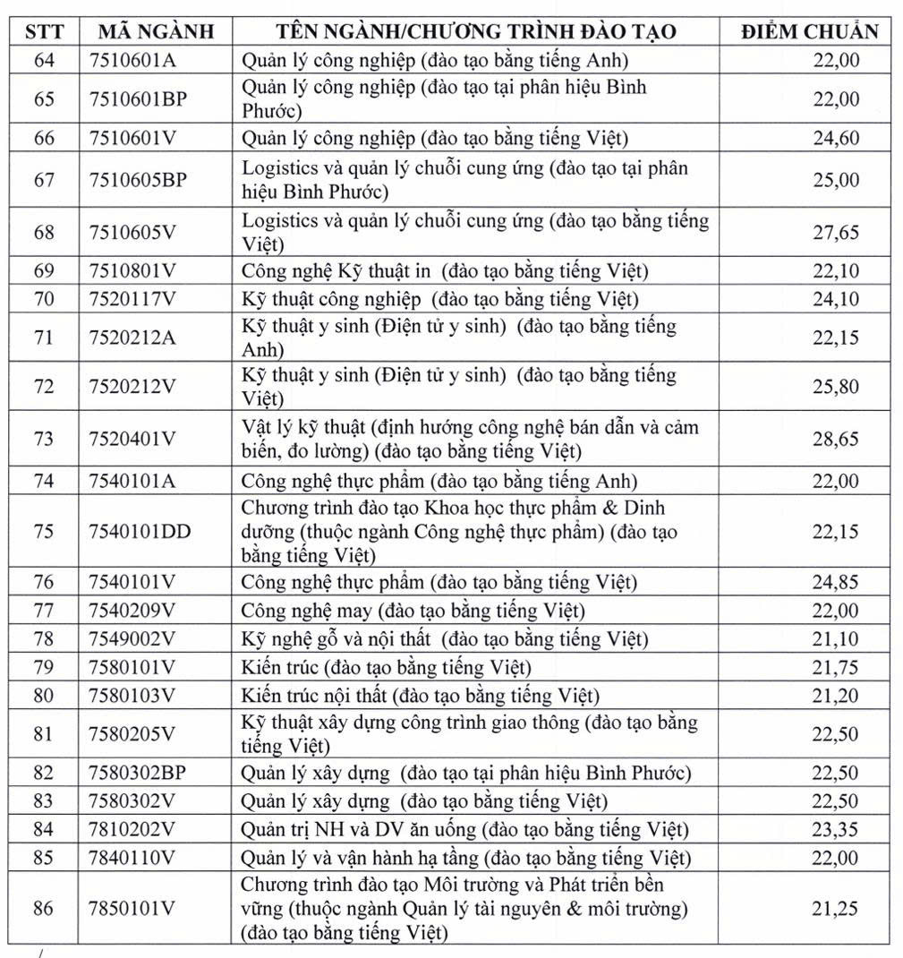 Η μέση βαθμολογία αναφοράς του Τεχνολογικού Πανεπιστημίου είναι πάνω από 26 μονάδες - Φωτογραφία 4. Điểm chuẩn trung bình Trường ĐH Sư phạm Kỹ thuật trên 26 điểm- Ảnh 4.
