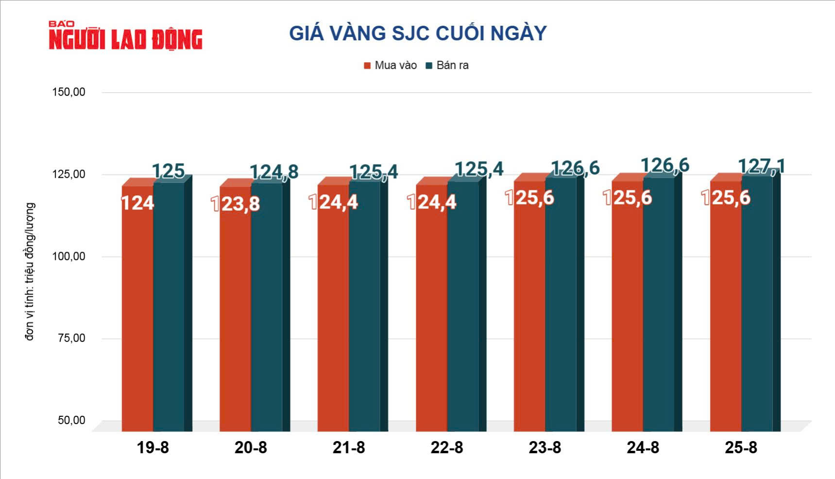 Giá vàng hôm nay 26-8: Giảm mạnh bất chấp kỳ vọng Fed cắt giảm lãi suất - Ảnh 3.