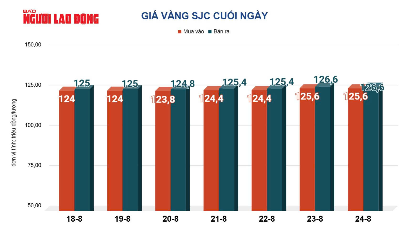 Giá vàng hôm nay 25 - 8: Vàng miếng SJC đạt mốc đỉnh mới 128 , 3 triệu đồng / lượng - Ảnh 3. Giá vàng hôm nay 25 - 8: Vàng miếng SJC đạt mốc đỉnh mới 128 , 3 triệu đồng / lượng - Ảnh 3.
