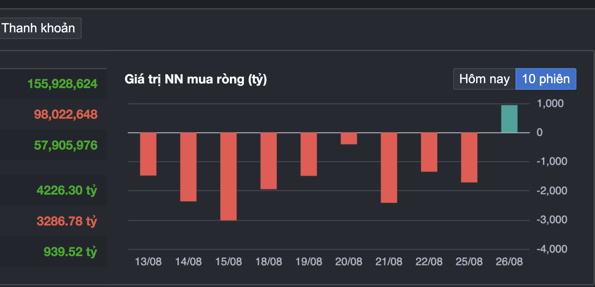 Akcie prudce klesly a poté vyskočily o 53 bodů, investoři byli opět dychtiví akcie nakupovat - Foto 2. Chứng khoán lao dốc rồi bật tăng 53 điểm, giới đầu tư lại háo hức tìm mua cổ phiếu- Ảnh 2.