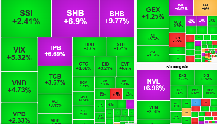 Akciový trh zítra, 5. srpna: Očekávání, že index VN bude i nadále růst díky síle akcií velkých společností - Foto 1. Chứng khoán ngày mai, 5-8: Kỳ vọng VN-Index tiếp tục tăng điểm nhờ sức mạnh nhóm cổ phiếu lớn- Ảnh 1.