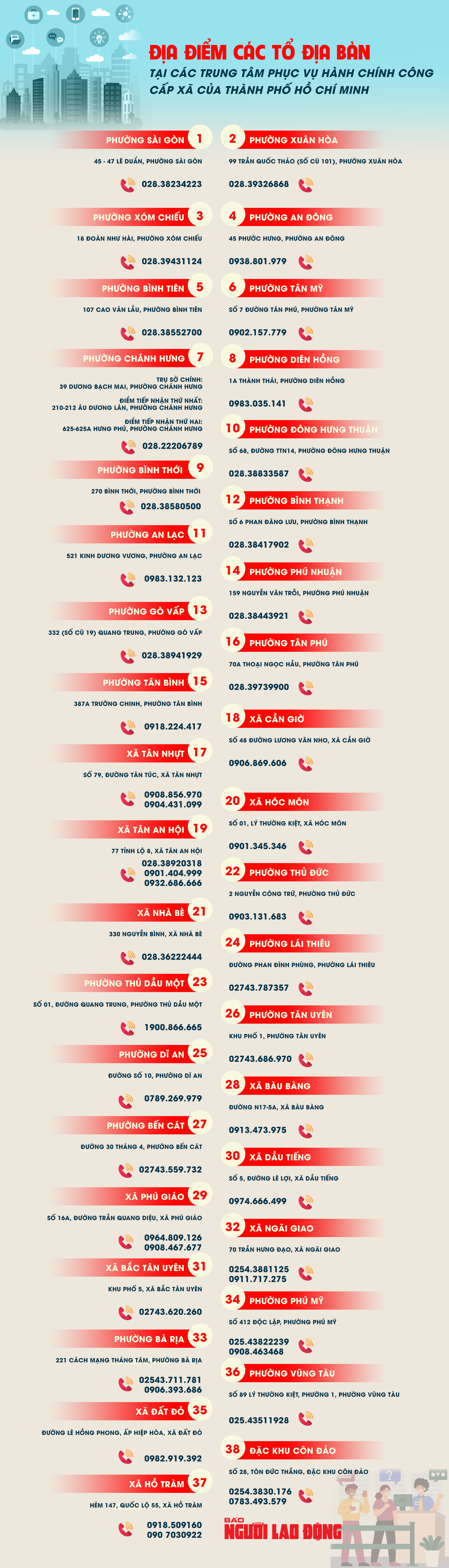 [Infographic]  38 tổ địa bàn tại Trung tâm hành chính công TP HCM - Ảnh 1.