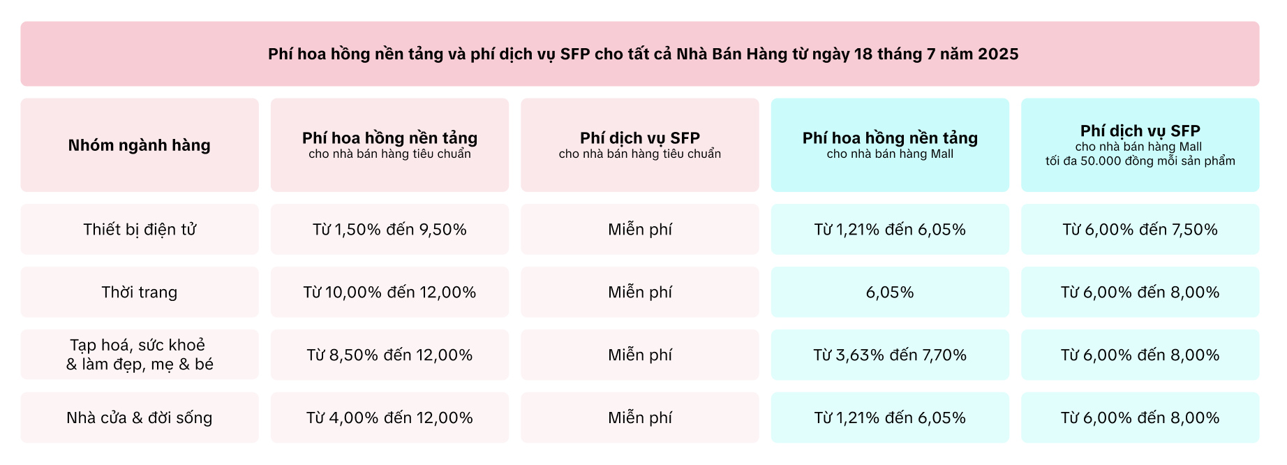 TikTok Shop ដំឡើងថ្លៃកម្រៃជើងសារ៖ អ្នកលក់ត្រូវបង់លុយរហូតដល់ 17% នៃប្រាក់ចំណូល - រូបថត 2. TikTok Shop tăng phí hoa hồng: Nhà bán hàng phải trả đến 17 % doanh thu - Ảnh 2.