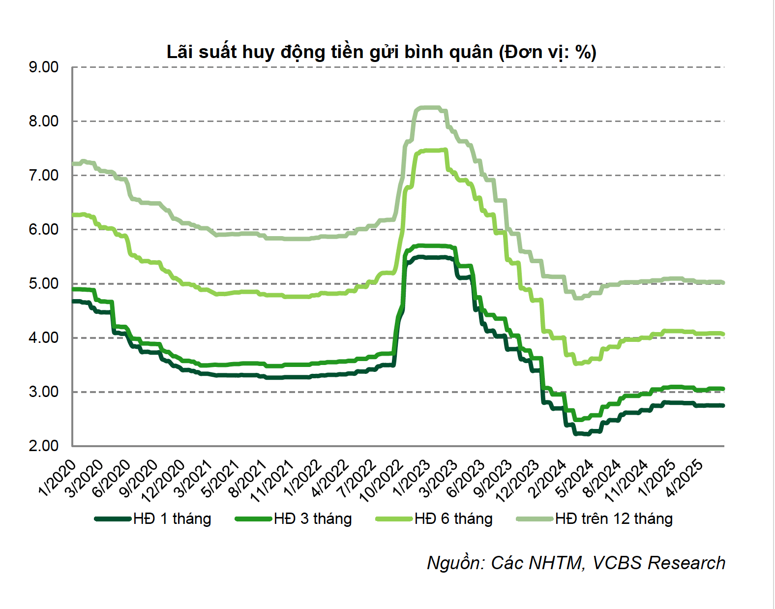 Welke bank biedt begin augustus de beste spaarrente? - Foto 3. Đầu tháng 8, gửi tiết kiệm ngân hàng nào lãi suất tốt nhất?- Ảnh 3.