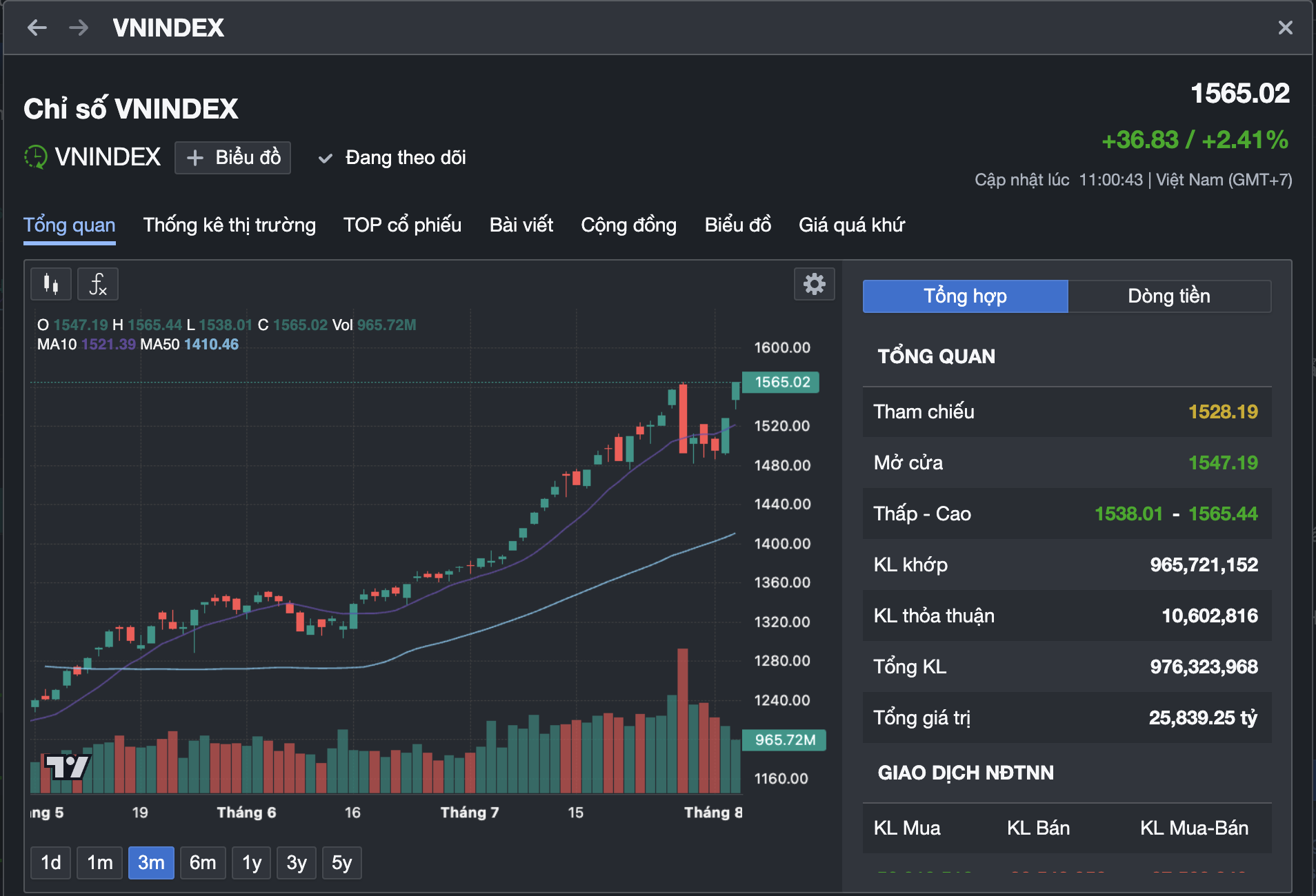 Οι μετοχές ξεπερνούν το ιστορικό υψηλό, είναι δυνατή η επένδυση σε μετοχές αξίας 10 εκατομμυρίων VND; - Φωτογραφία 2. Chứng khoán vượt đỉnh lịch sử, đầu tư chứng khoán với 10 triệu đồngcó khả thi không? - Ảnh 2.