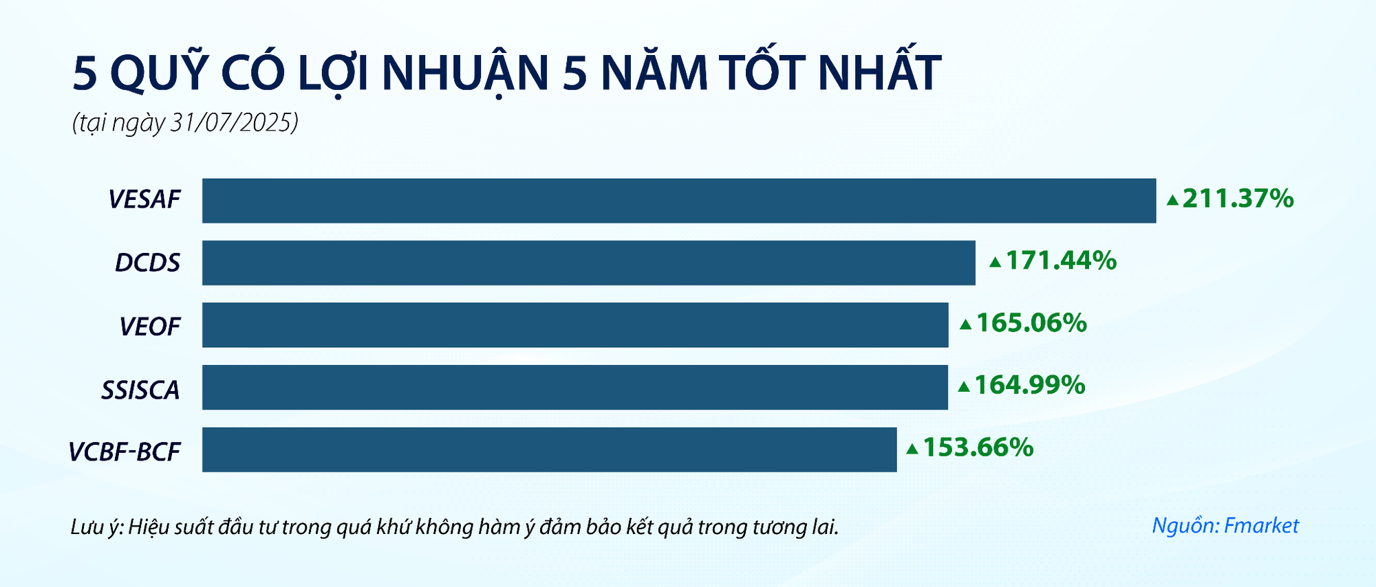 Các quỹ mở đạt lợi nhuận ra sao khi VN-Index vượt đỉnh lịch sử?- Ảnh 2.
