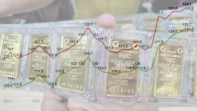 Ceny zlata nepředvídatelně kolísají a mají dopad na vietnamskou ekonomiku - Foto 1. Giá vàng biến động khó lường và tác động đến nền kinh tế Việt Nam - Ảnh 1.