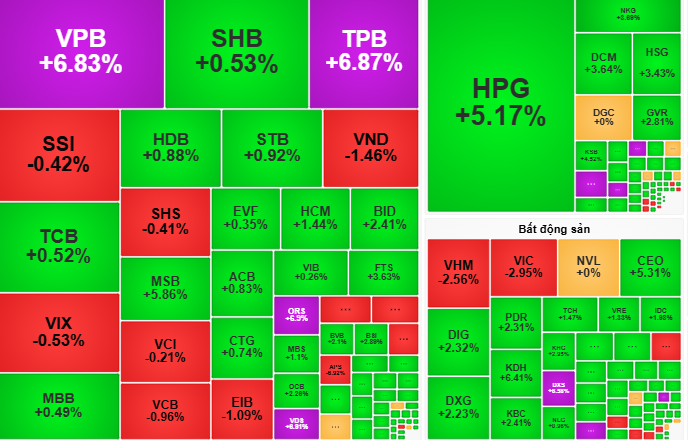 بازار سهام فردا، ۸ آگوست: شاخص VN به اوج خود رسید، سرمایهگذاران چه باید بکنند؟ - عکس ۱. Chứng khoán ngày mai, 8-8: VN-Index lập đỉnh, nhà đầu tư nên làm gì? - Ảnh 1.