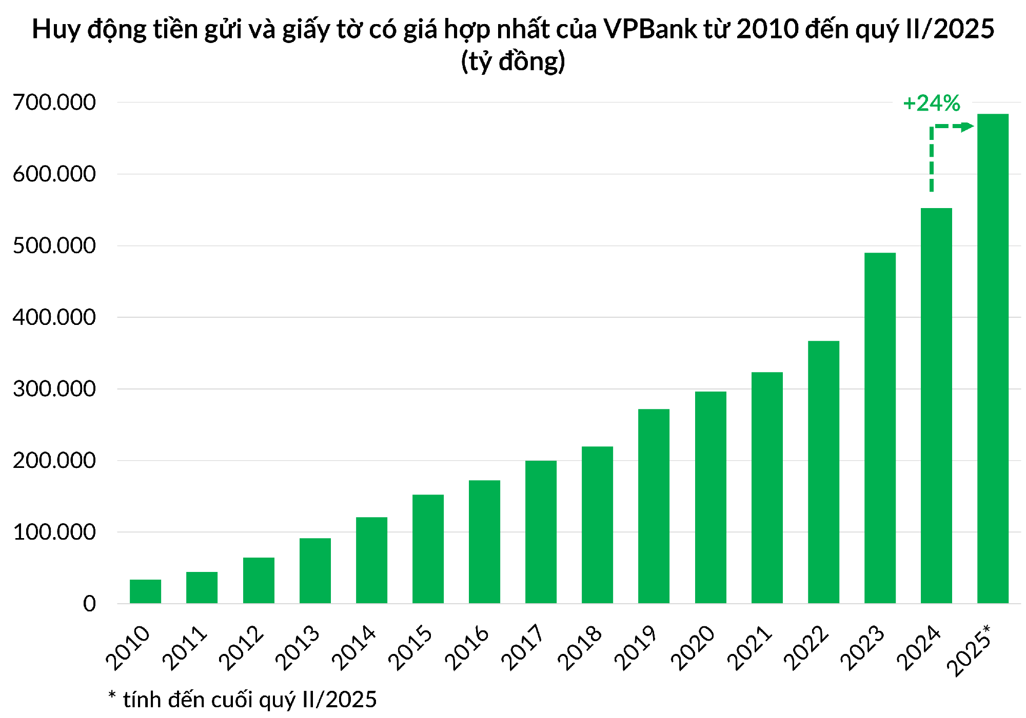 GPBank đã có lãi ngay trong tháng 6, VPBank tự tin hoàn thành mục tiêu cả năm 2025- Ảnh 1.