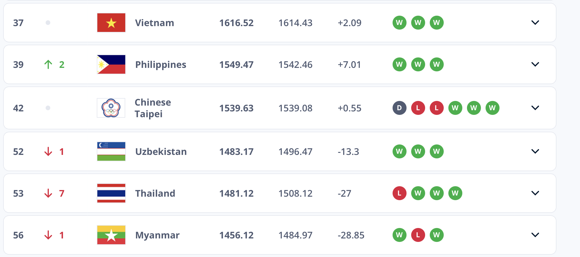 ក្រុមនារីវៀតណាមចាកចេញពីប្រទេសថៃឆ្ងាយពីក្រុមឥណ្ឌូណេស៊ីធ្លាក់លេខ១០ក្នុងចំណាត់ថ្នាក់ FIFA - រូបថតទី ២។ Tuyển nữ Việt Nam bỏ xa Thái Lan, Indonesia tụt liền 10 bậc trên BXH FIFA- Ảnh 2.