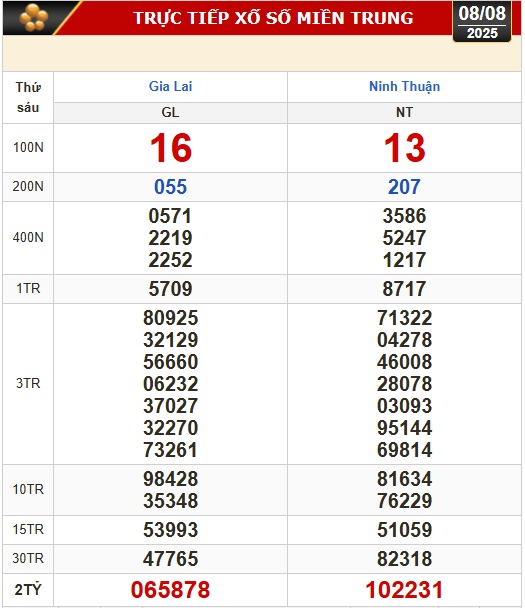 Kết quả xổ số hôm nay, 8-8: Vĩnh Long, Bình Dương, Trà Vinh, Ninh Thuận, Hải Phòng... - Ảnh 2.