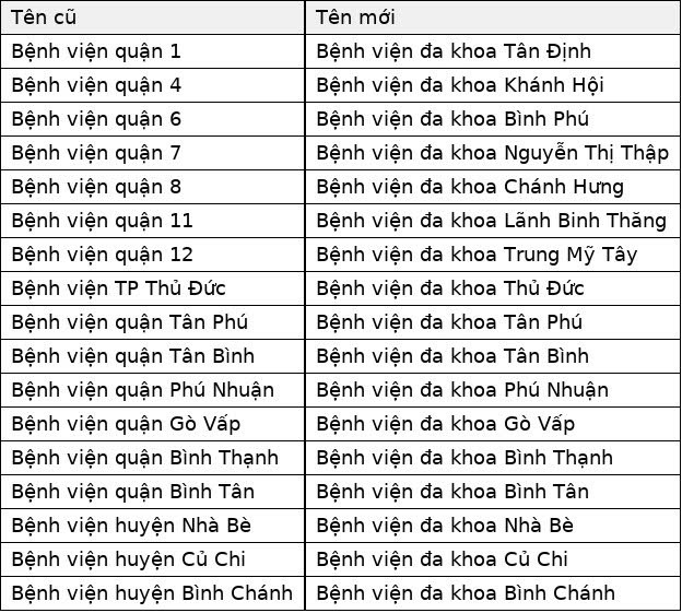 TP HCM đổi tên 26 bệnh viện trực thuộc Sở Y tế- Ảnh 1. TP HCM đổi tên 26 bệnh viện trực thuộc Sở Y tế- Ảnh 1.
