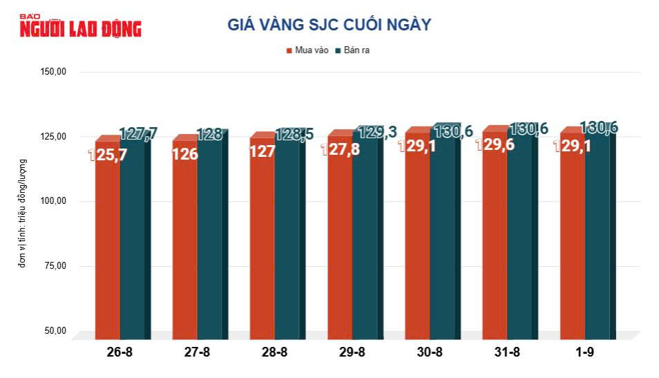 Giá vàng hôm nay 2-9: Biến động mạnh do loạt dữ liệu kinh tế từ Mỹ- Ảnh 2. Giá vàng hôm nay 2-9: Biến động mạnh do loạt dữ liệu kinh tế từ Mỹ- Ảnh 2.