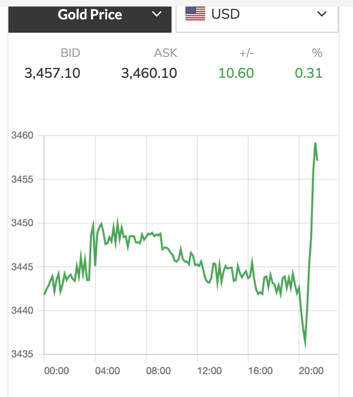 Gullprisen i dag 1. september: Nettopp åpnet og økte veldig kraftig - Bilde 4. Giá vàng hôm nay 1-9: Vừa mở cửa đã tăng rất mạnh- Ảnh 4.