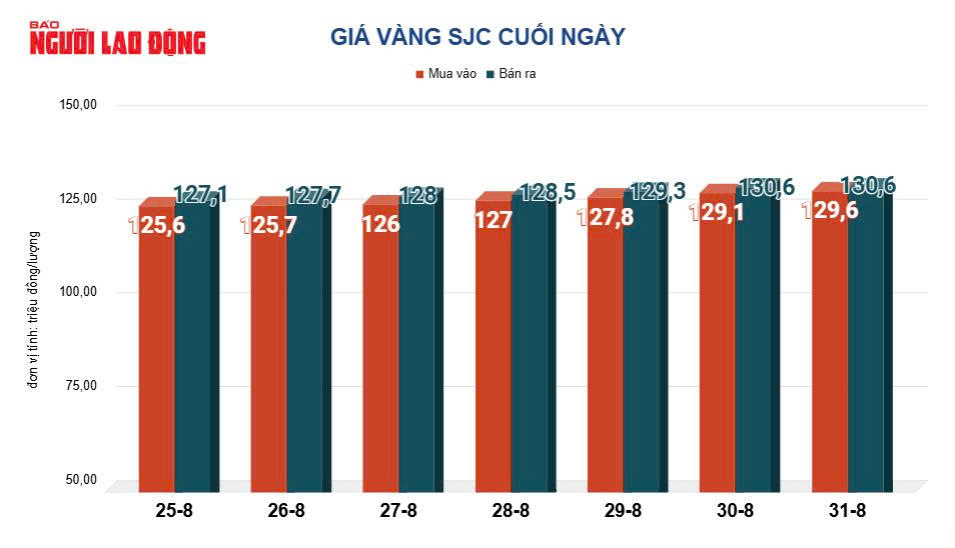 Gullprisen i dag 1. september: Nettopp åpnet og økte veldig kraftig - Bilde 3. Giá vàng hôm nay 1-9: Vừa mở cửa đã tăng rất mạnh- Ảnh 3.