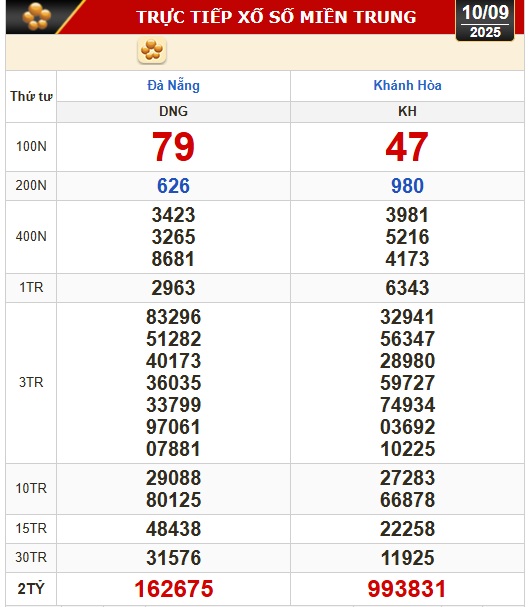 Kết quả xổ số miền Bắc, xổ số miền Trung, ngày 10-9: Đà Nẵng, Khánh Hòa, Bắc Ninh- Ảnh 1.