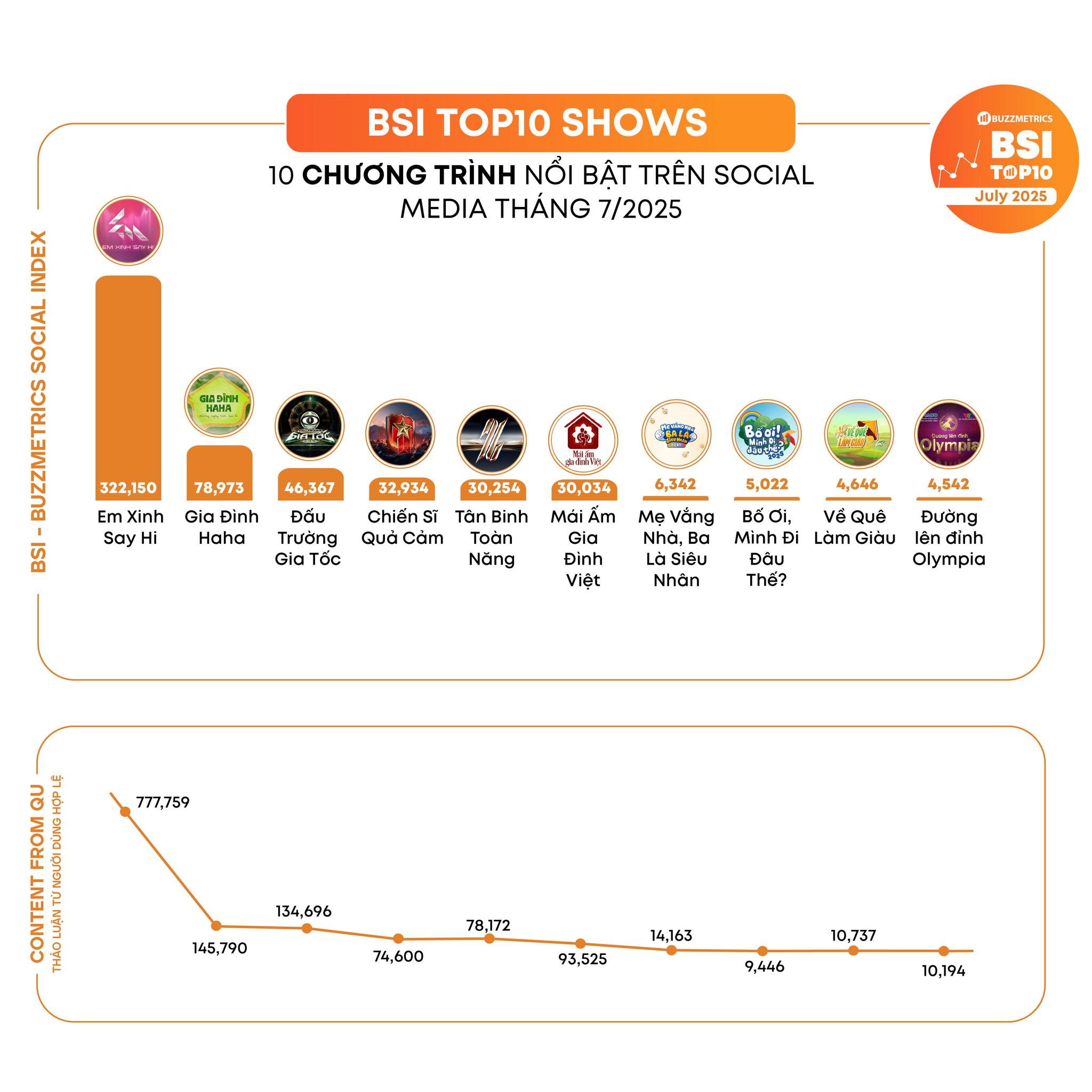 "Mái ấm gia đình Việt" - show thiện nguyện duy nhất liên tục vào top SocialTrend Ranking- Ảnh 3.