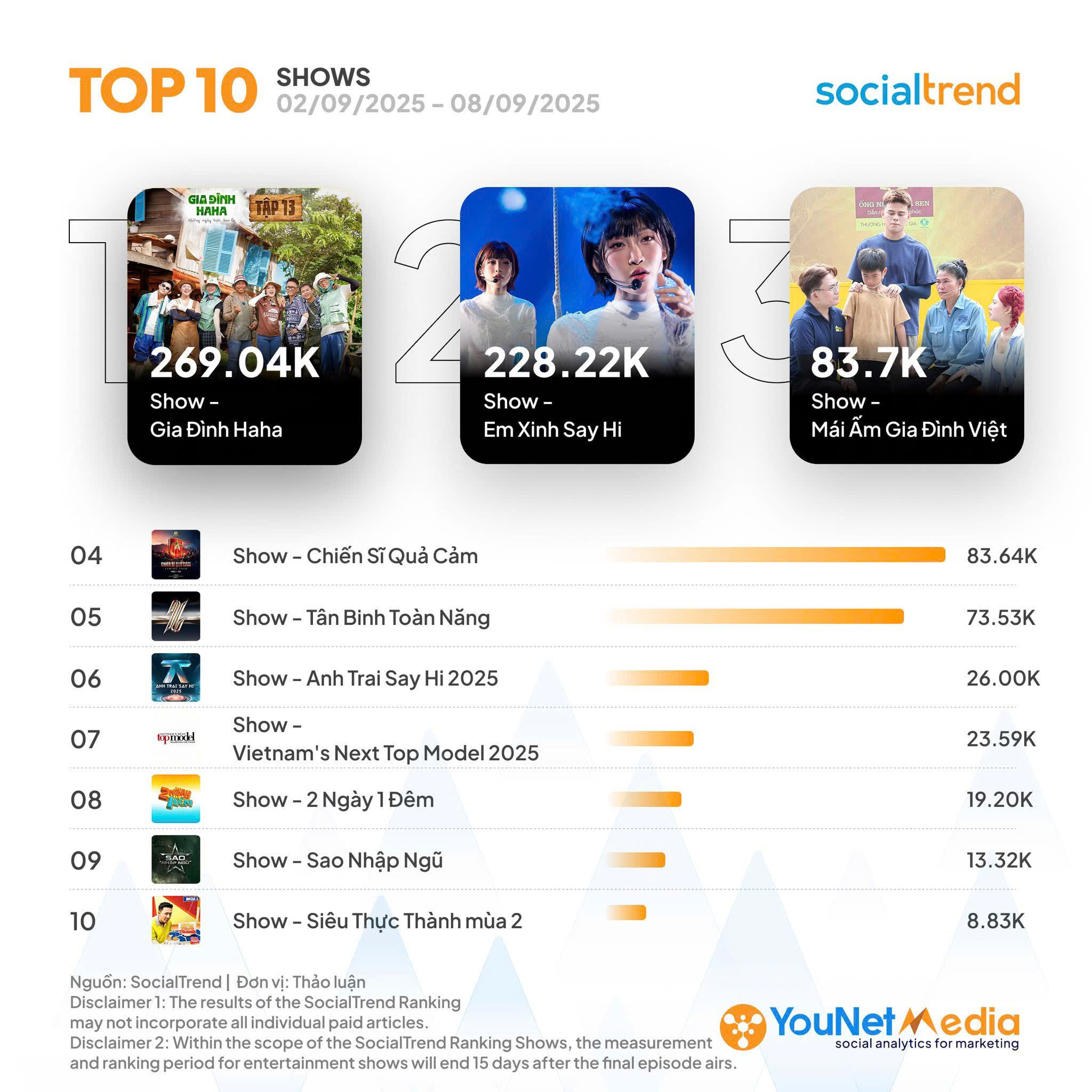 "Mái ấm gia đình Việt" - show thiện nguyện duy nhất liên tục vào top SocialTrend Ranking- Ảnh 2.