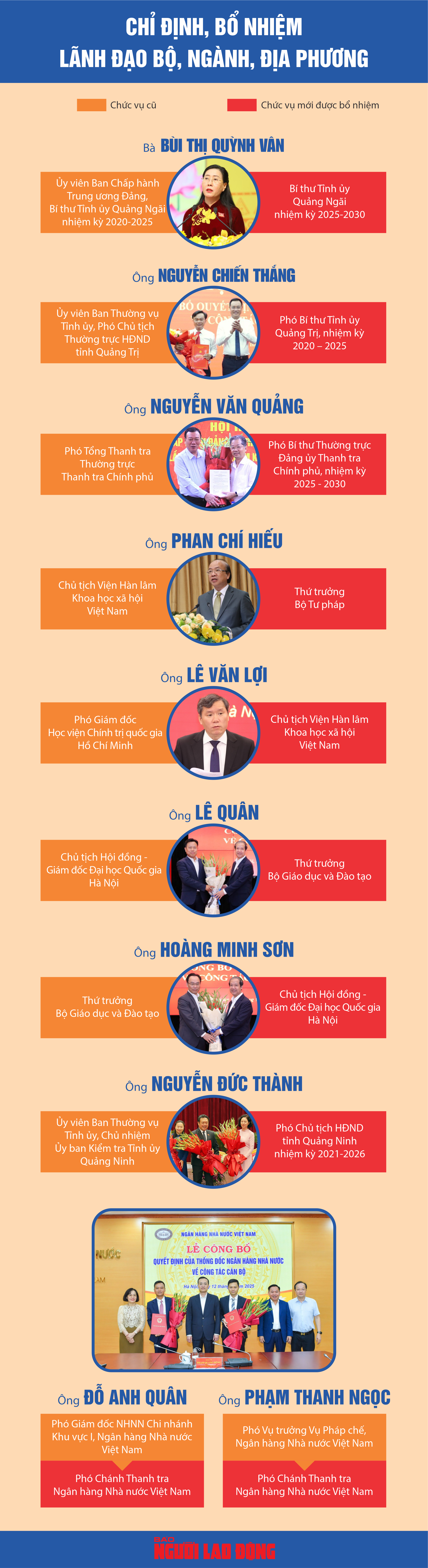 Infographic Nhân sự trong tuần: Chỉ định, bổ nhiệm lãnh đạo bộ, ngành, địa phương  - Ảnh 1.