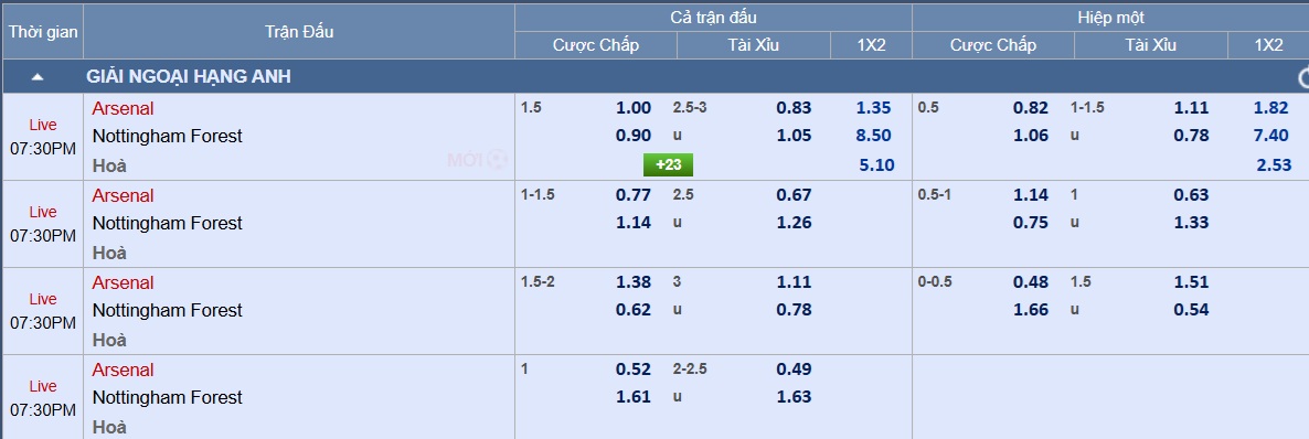 Soi tỉ số trận Arsenal - Nottingham Forest: Sức mạnh chủ nhà - Ảnh 2.