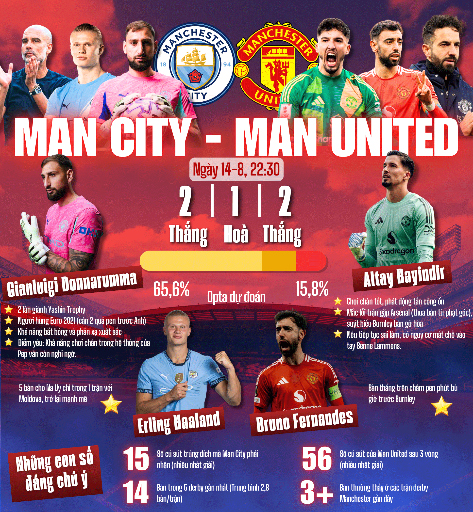 Rực lửa derby thành Manchester - Ảnh 1.
