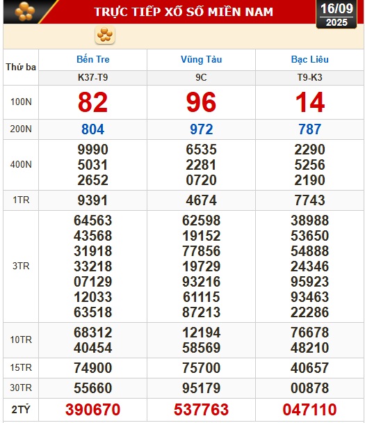 Kết quả xổ số hôm nay, 16-9 - Xổ số miền Nam: Bến Tre, Bà Rịa - Vũng Tàu, Bạc Liêu - Ảnh 1.