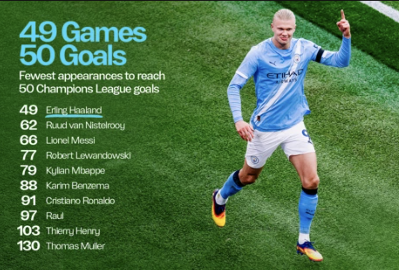 Ο Έρλινγκ Χάαλαντ φτάνει σε ένα ιστορικό ορόσημο, η Μάντσεστερ Σίτι νικά εύκολα τη Νάπολι του Ντε Μπρόινε - Φωτογραφία 5. Erling Haaland chạm mốc lịch sử, Man City thắng dễ Napoli của De Bruyne- Ảnh 5.