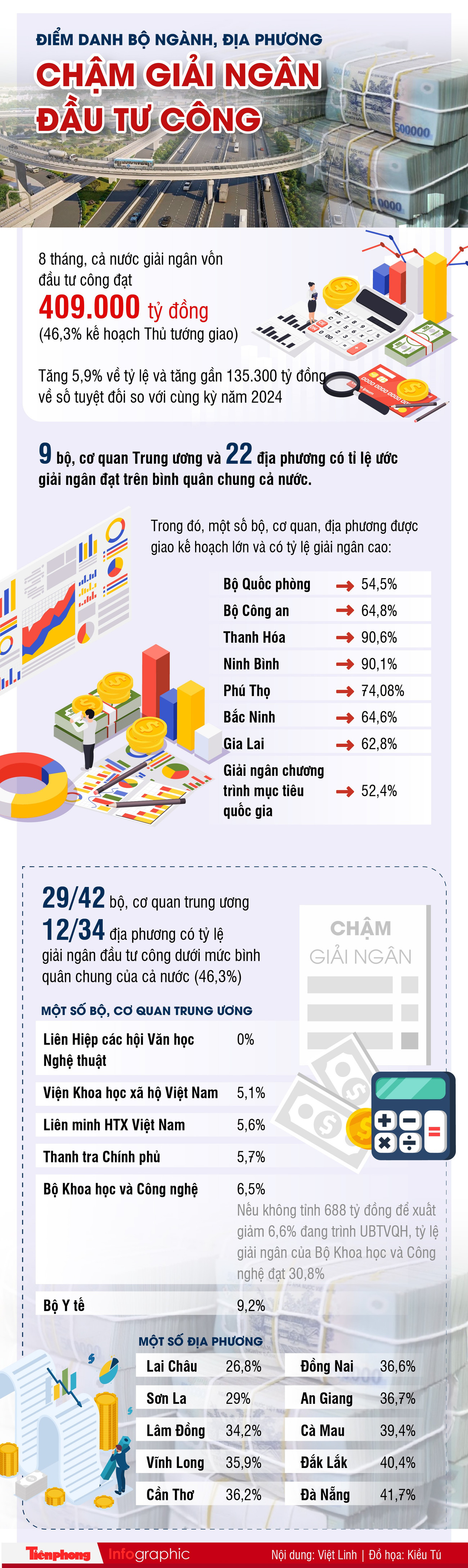 Giải ngân đầu tư công: 29 / 42 Bộ và 12 / 34 địa phương dưới mức trung bình - Ảnh 1.