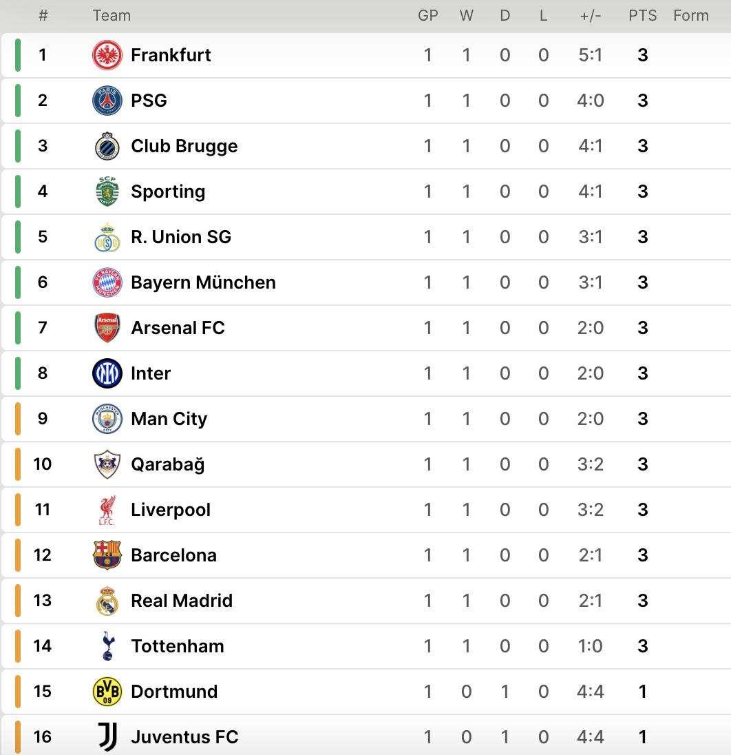 Champions League: Barcelona, Man City cannot enter Top 8 - Photo 6. Champions League: Barcelona, Man City không vào nổi Top 8- Ảnh 6.