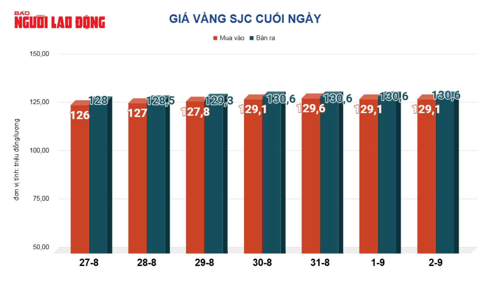 Giá vàng hôm nay 3-9: Tăng mạnh, lập kỷ lục cao nhất trong 14 năm qua - Ảnh 2.