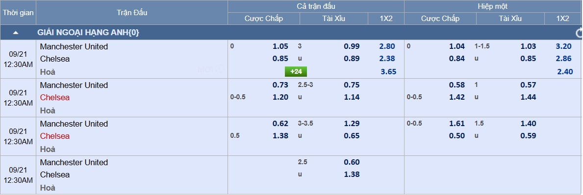ពិនិត្យពិន្ទុនៃការប្រកួត Manchester United - Chelsea: ក្រុមក្រៅផ្ទះគ្របដណ្ដប់លើក្រុមម្ចាស់ផ្ទះ - រូបថត 3 ។ Soi tỉ số trận Manchester United - Chelsea: Khách lấn chủ- Ảnh 3.