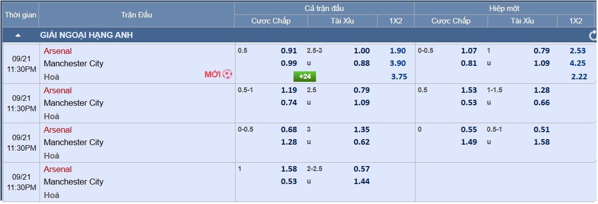 Soi tỉ số trận Arsenal - Manchester City: Đại chiến ở Emirates - Ảnh 3.