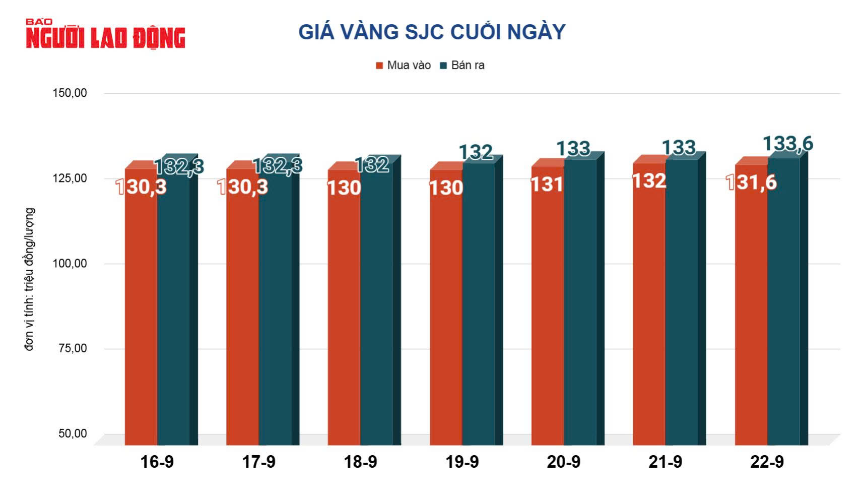 Giá vàng hôm nay, 23-9: Tiếp tục tăng- Ảnh 2.