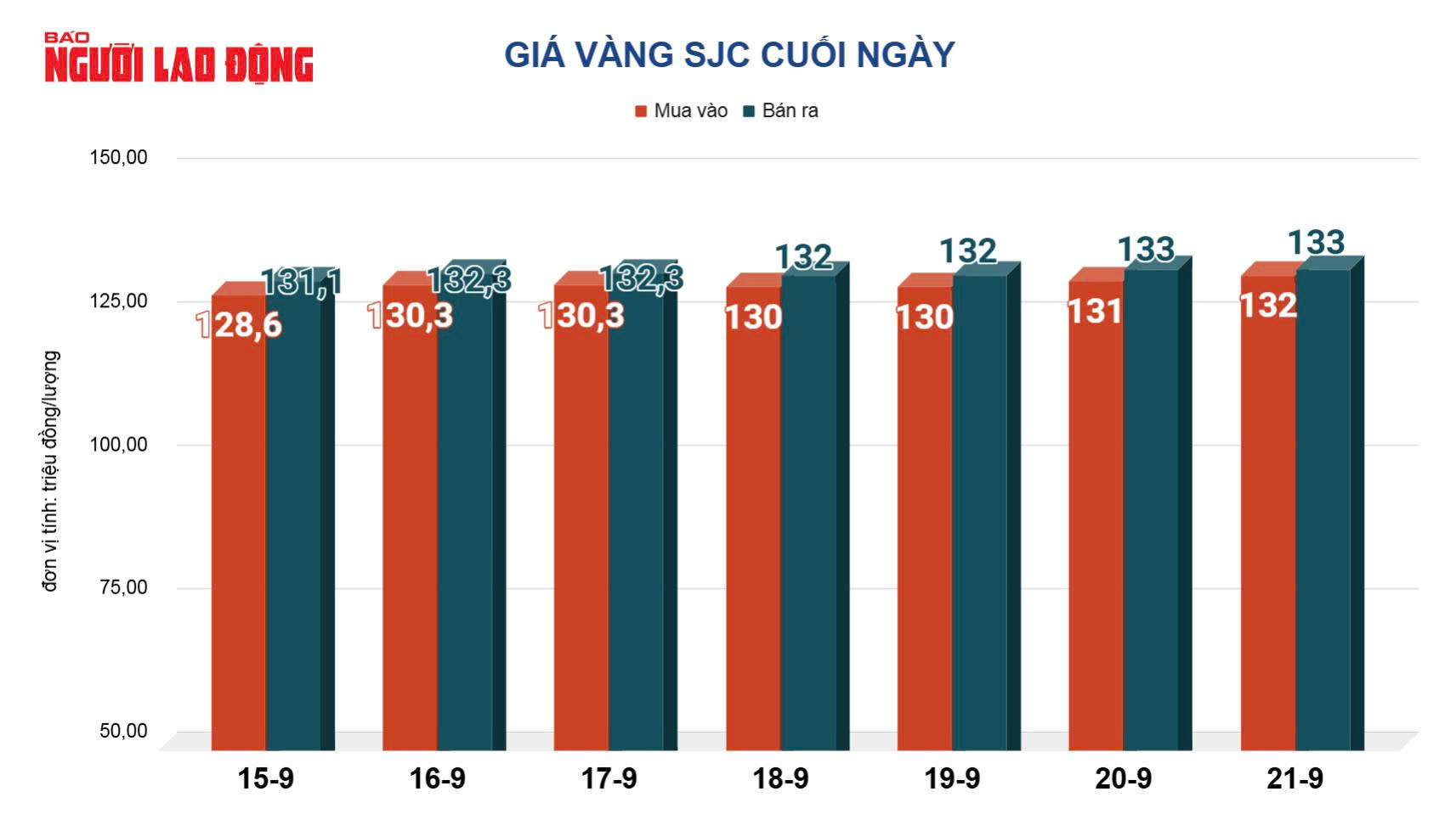 Giá vàng hôm nay 22 - 9 tăng tiếp trong bối cảnh ổn định thị trường vàng - Ảnh 3.