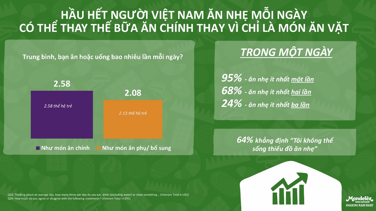 Mondelez Kinh Đô lần đầu công bố Báo cáo Xu hướng ăn nhẹ tại Việt Nam- Ảnh 1.