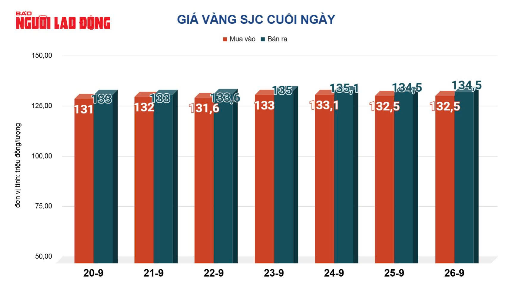 Giá vàng hôm nay, 27-9: Tiếp tục tăng- Ảnh 2. Giá vàng hôm nay, 27-9: Tiếp tục tăng- Ảnh 2.