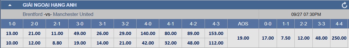 Soi tỉ số trận Brentford – Manchester United: Khoảng cách mong manh - Ảnh 2.