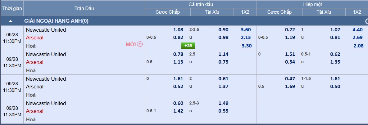 Newcastle - ការទស្សន៍ទាយពិន្ទុការប្រកួតរបស់ Arsenal៖ គ្មានអ្នកឈ្នះ - រូបថត 3 ។ Soi tỉ số trận Newcastle - Arsenal: Bất phân thắng bại- Ảnh 3.