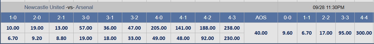 Newcastle - ការទស្សន៍ទាយពិន្ទុការប្រកួតរបស់ Arsenal៖ គ្មានអ្នកឈ្នះ - រូបថត 4 ។ Soi tỉ số trận Newcastle - Arsenal: Bất phân thắng bại- Ảnh 4.