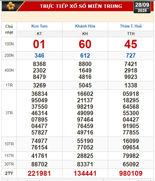Kết quả xổ số miền Bắc, miền Trung hôm nay, 28-9: Khánh Hòa, Kon Tum, Huế, Thái Bình- Ảnh 1.