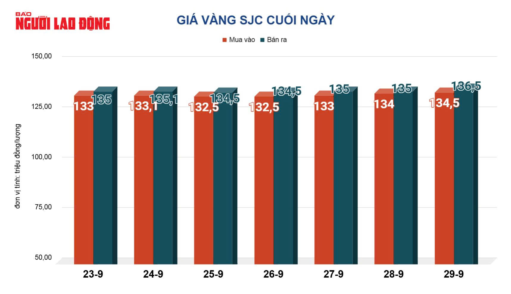 Giá vàng hôm nay, 30-9: Giá vàng thế giới tăng rất mạnh - Ảnh 2.